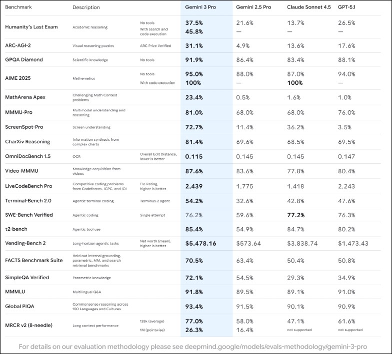 Google 正式發表 Gemini 3,全面開啟智慧新紀元 - 電腦王阿達 Google 正式發表 Gemini 3,全面開啟智慧新紀元 - 電腦王阿達