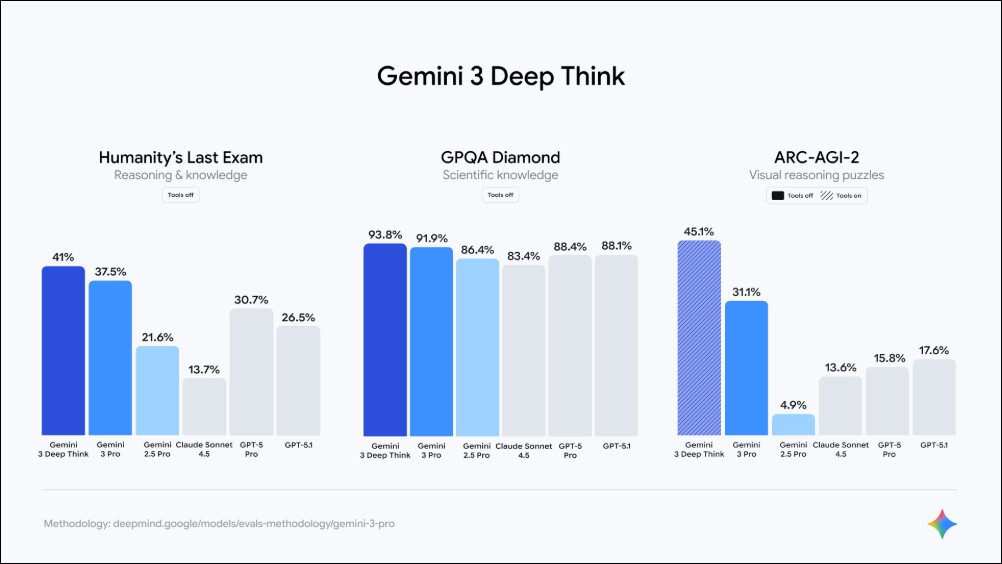 Google 正式發表 Gemini 3,全面開啟智慧新紀元 - 電腦王阿達 Google 正式發表 Gemini 3,全面開啟智慧新紀元 - 電腦王阿達