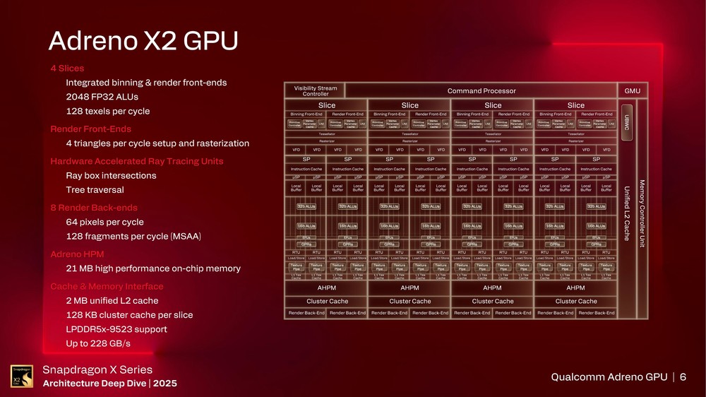 高通表示最新 Adreno X2 GPU 遊戲相容性已達 90%，效能也比 Intel 和 AMD 內顯還強 - 電腦王阿達