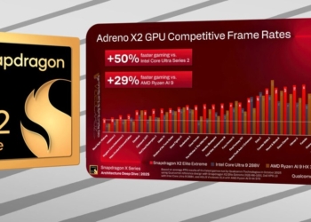 高通表示最新 Adreno X2 GPU 遊戲相容性已達 90%，效能也比 Intel 和 AMD 內顯還強