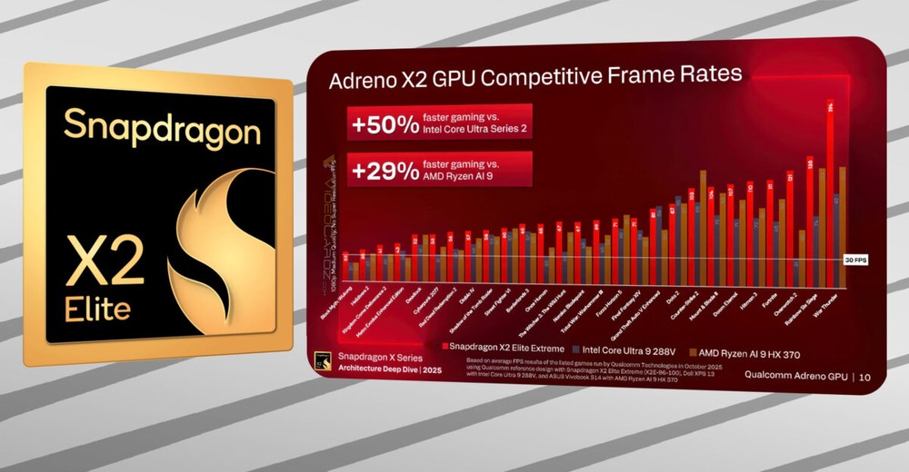 高通表示最新 Adreno X2 GPU 遊戲相容性已達 90%，效能也比 Intel 和 AMD 內顯還強 - 電腦王阿達