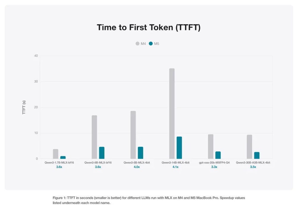 Apple 分享 M5 vs M4 本地運行 LLM 的速度實測差距！M5 提升最高達 4.1 倍 - 電腦王阿達