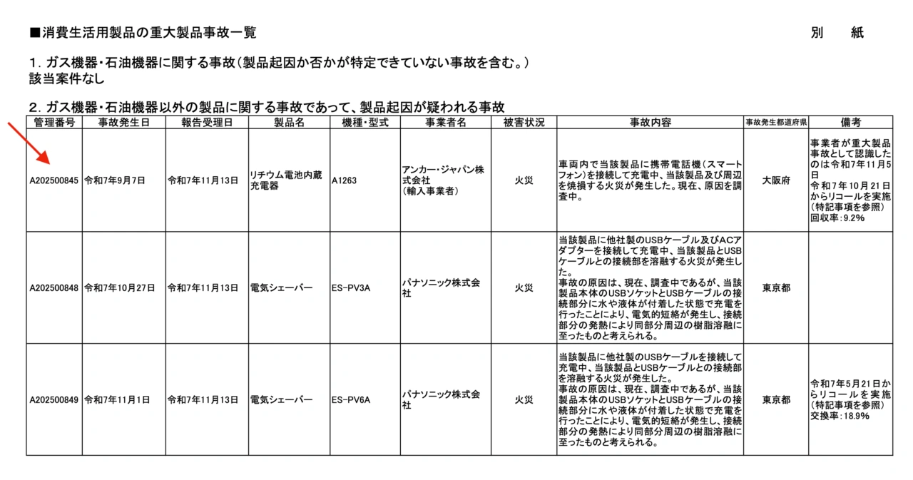 日本消費者廳公開資訊，竟有高達41筆「Anker PowerCore 10000」所引發的火災事故 - 電腦王阿達