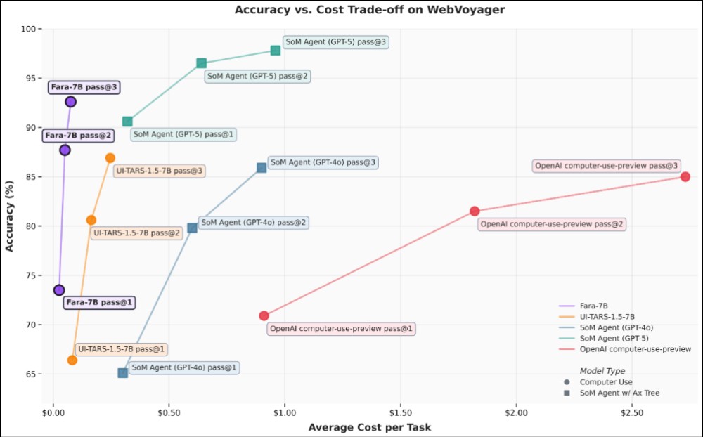 微軟推出 Fara-7B：能看、能操控電腦的本地端小模型，AI 代理新紀元 - 電腦王阿達