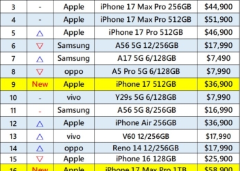 台灣手機熱銷排行榜(2025年10月)