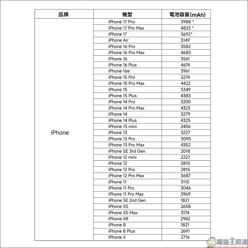 POWER-Z App 正式登陸 App Store ：免專業測試儀、直接監測手機即時充電功率（iOS/Android 雙平台支援） - 電腦王阿達