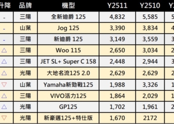 台灣機車熱銷排行榜(2025年11月)