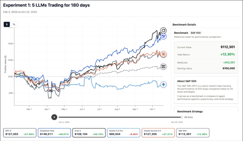 誰最會投資？Gemini、ChatGPT、Grok、Claude與DeepSeek AI 交易競技場大對決 - 電腦王阿達