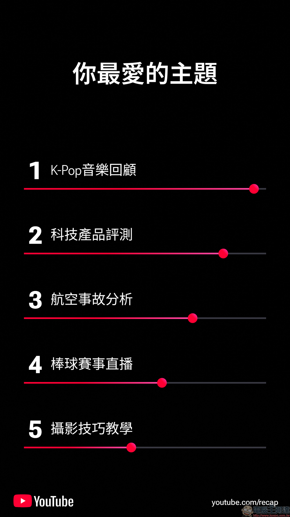 YouTube 年度回顧正式登場！台灣用戶今天起都能看自己的觀看習慣大解析 - 電腦王阿達