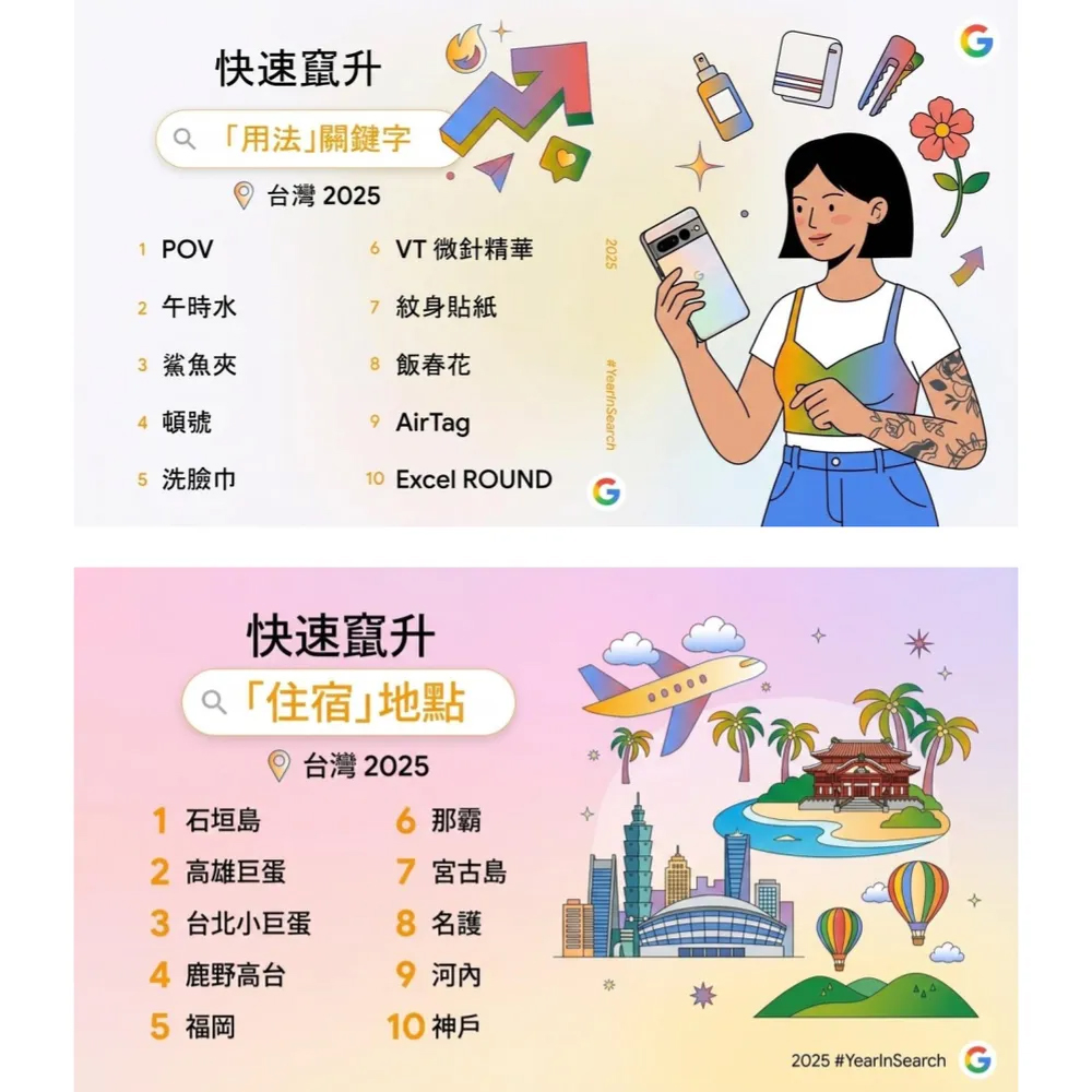 Google 2025 台灣年度搜尋排行榜公布:今年大家最關心什麼?九大榜單一次看 - 電腦王阿達 Google 2025 台灣年度搜尋排行榜公布:今年大家最關心什麼?九大榜單一次看 - 電腦王阿達