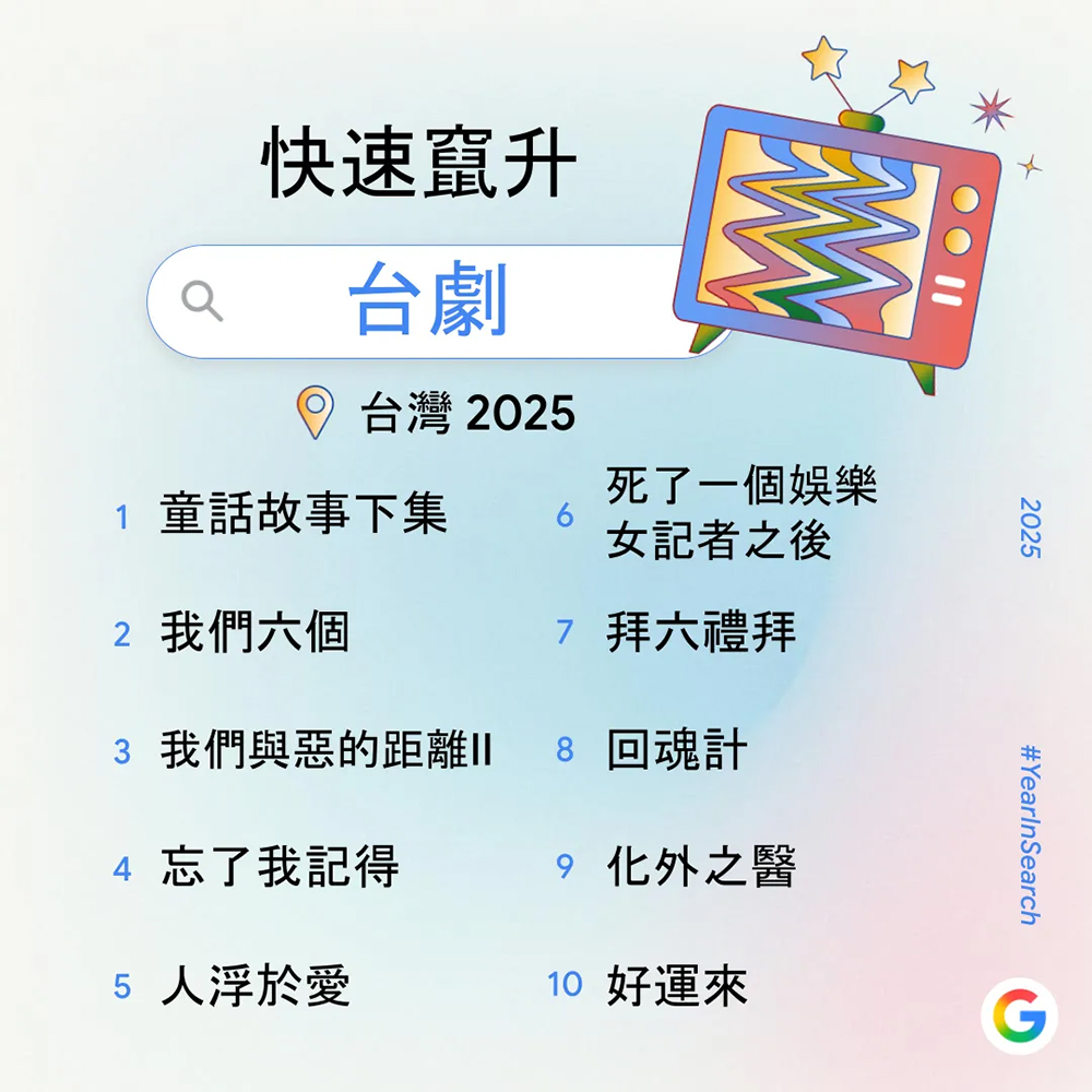 Google 2025 台灣年度搜尋排行榜公布:今年大家最關心什麼?九大榜單一次看 - 電腦王阿達 Google 2025 台灣年度搜尋排行榜公布:今年大家最關心什麼?九大榜單一次看 - 電腦王阿達