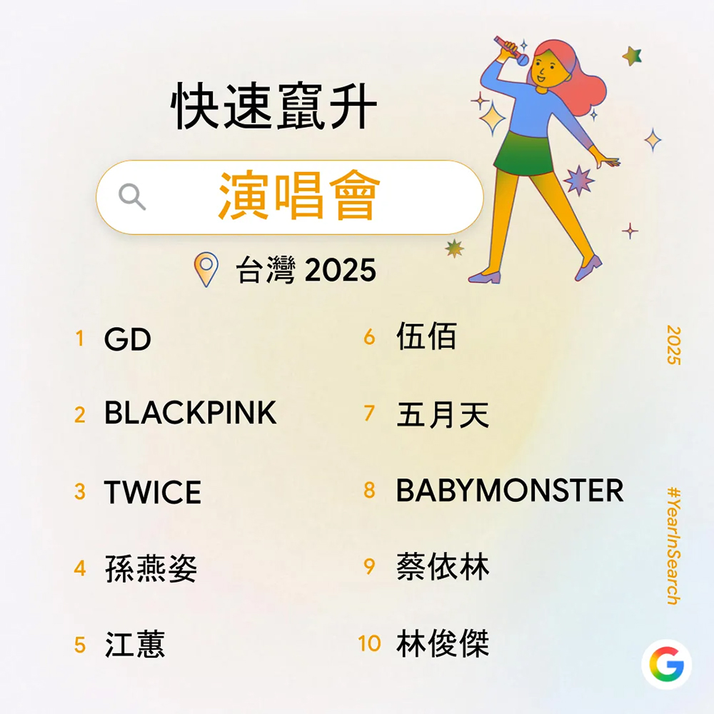 Google 2025 台灣年度搜尋排行榜公布:今年大家最關心什麼?九大榜單一次看 - 電腦王阿達 Google 2025 台灣年度搜尋排行榜公布:今年大家最關心什麼?九大榜單一次看 - 電腦王阿達