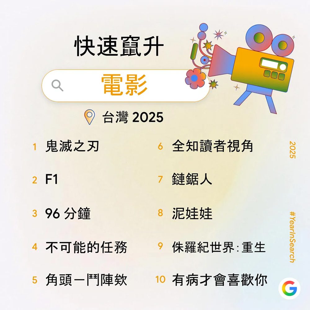Google 2025 台灣年度搜尋排行榜公布:今年大家最關心什麼?九大榜單一次看 - 電腦王阿達 Google 2025 台灣年度搜尋排行榜公布:今年大家最關心什麼?九大榜單一次看 - 電腦王阿達