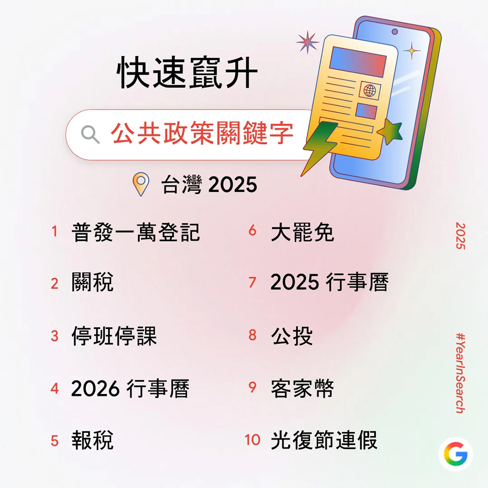 Google 2025 台灣年度搜尋排行榜公布:今年大家最關心什麼?九大榜單一次看 - 電腦王阿達 Google 2025 台灣年度搜尋排行榜公布:今年大家最關心什麼?九大榜單一次看 - 電腦王阿達