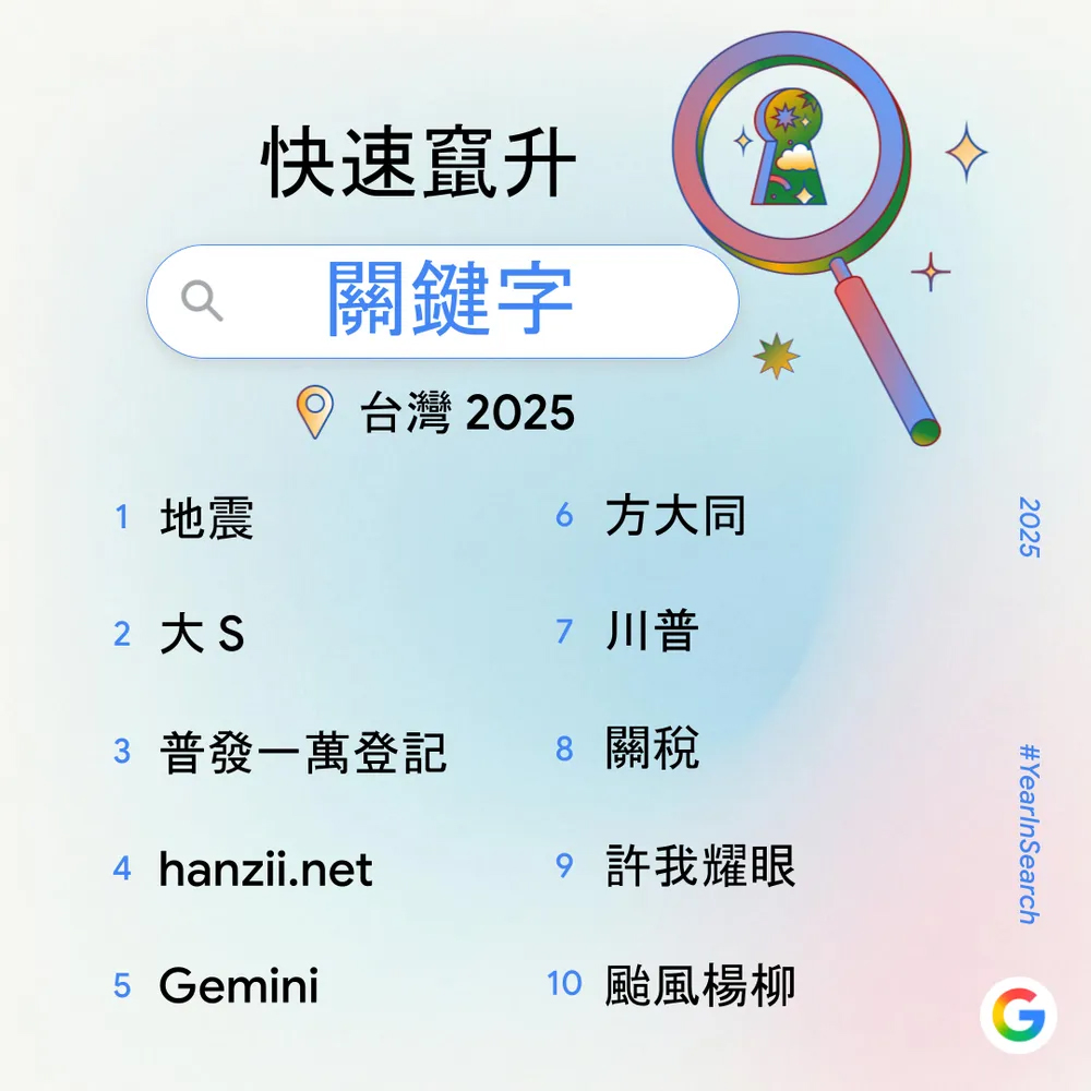 Google 2025 台灣年度搜尋排行榜公布:今年大家最關心什麼?九大榜單一次看 - 電腦王阿達 Google 2025 台灣年度搜尋排行榜公布:今年大家最關心什麼?九大榜單一次看 - 電腦王阿達