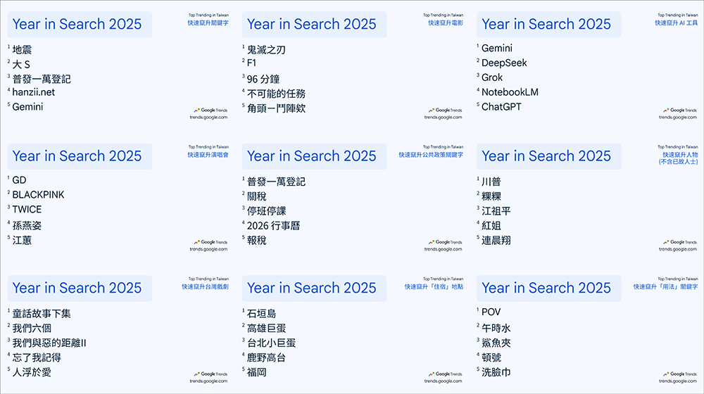 Google 2025 台灣年度搜尋排行榜公布:今年大家最關心什麼?九大榜單一次看 - 電腦王阿達 Google 2025 台灣年度搜尋排行榜公布:今年大家最關心什麼?九大榜單一次看 - 電腦王阿達