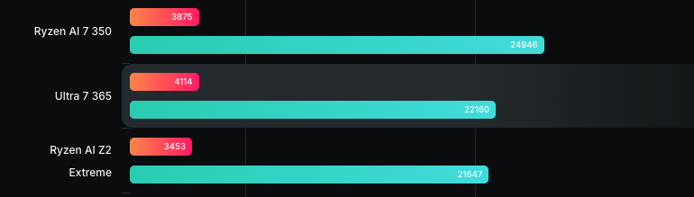 多款 Intel Panther Lake 跑分成績現身!連新款掌機也洩漏 - 電腦王阿達 多款 Intel Panther Lake 跑分成績現身!連新款掌機也洩漏 - 電腦王阿達