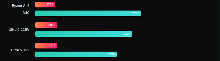 多款 Intel Panther Lake 跑分成績現身!連新款掌機也洩漏 - 電腦王阿達 多款 Intel Panther Lake 跑分成績現身!連新款掌機也洩漏 - 電腦王阿達
