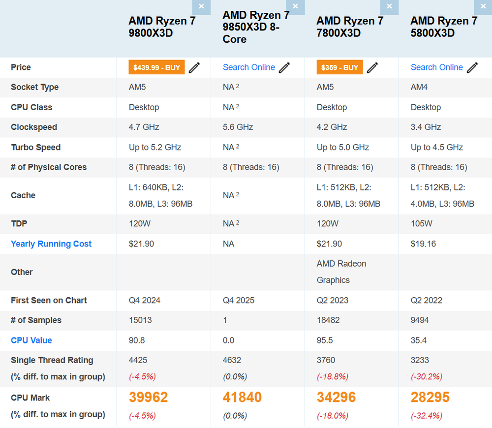 AMD 新款 Ryzen 7 9850X3D 跑分陸續出現在各平台，比 9800X3D 快 5% - 電腦王阿達