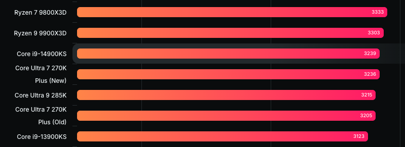 Intel 新款 Ultra 7 270K Plus 跑分再次現身 Geekbench，跟 Ultra 9 285K 相當 - 電腦王阿達