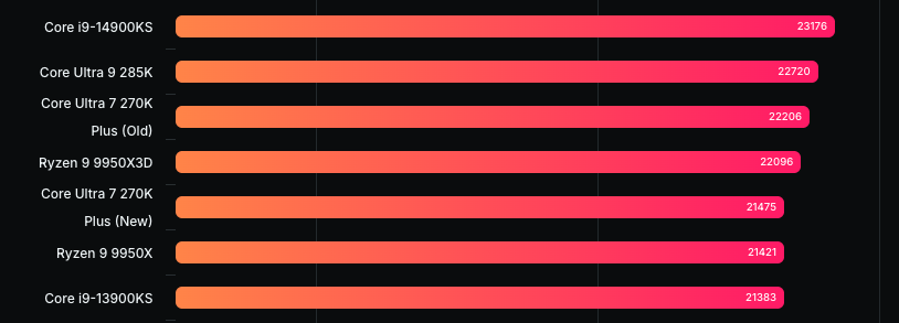 Intel 新款 Ultra 7 270K Plus 跑分再次現身 Geekbench，跟 Ultra 9 285K 相當 - 電腦王阿達