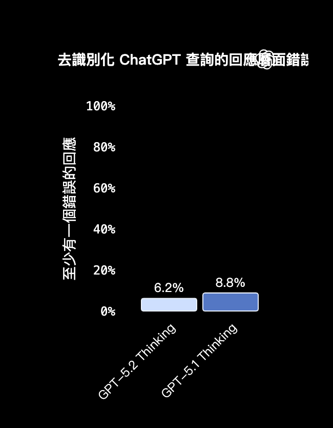 OpenAI 推出全新 GPT-5.2 模型，成人模式也即將登場 - 電腦王阿達