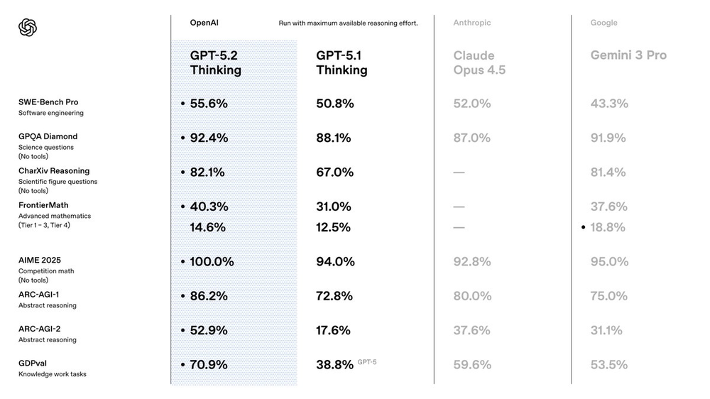OpenAI 推出全新 GPT-5.2 模型，成人模式也即將登場 - 電腦王阿達