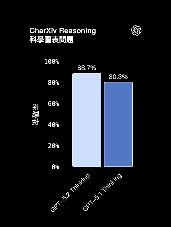 OpenAI 推出全新 GPT-5.2 模型，成人模式也即將登場 - 電腦王阿達