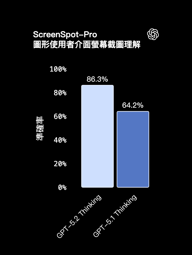 OpenAI 推出全新 GPT-5.2 模型，成人模式也即將登場 - 電腦王阿達