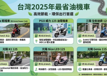 台灣2025年最省油機車排行榜