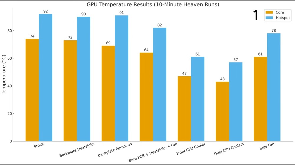 國外改裝者將 CPU 塔扇裝在 RTX 2060 顯卡上,熱點溫度大降 35 度 - 電腦王阿達 國外改裝者將 CPU 塔扇裝在 RTX 2060 顯卡上,熱點溫度大降 35 度 - 電腦王阿達