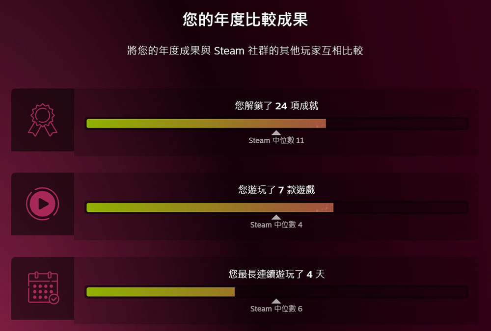 Steam Replay 2025 現已上線,供你查看個人年度遊戲統計數據 - 電腦王阿達 Steam Replay 2025 現已上線,供你查看個人年度遊戲統計數據 - 電腦王阿達