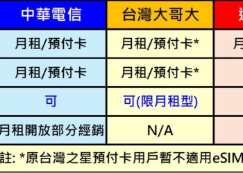 台灣大哥大開放月租用戶線上申請eSIM!