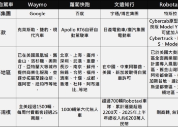 淺談全球無人自駕計程車市場