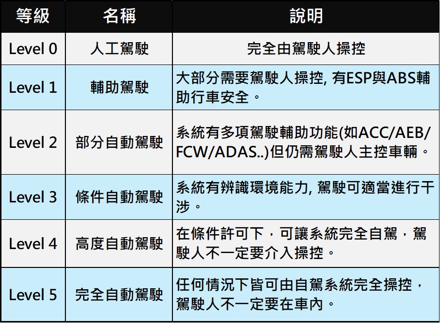 台灣會引進無人自駕計程車或特斯拉全自駕FSD嗎? - 電腦王阿達 台灣會引進無人自駕計程車或特斯拉全自駕FSD嗎? - 電腦王阿達
