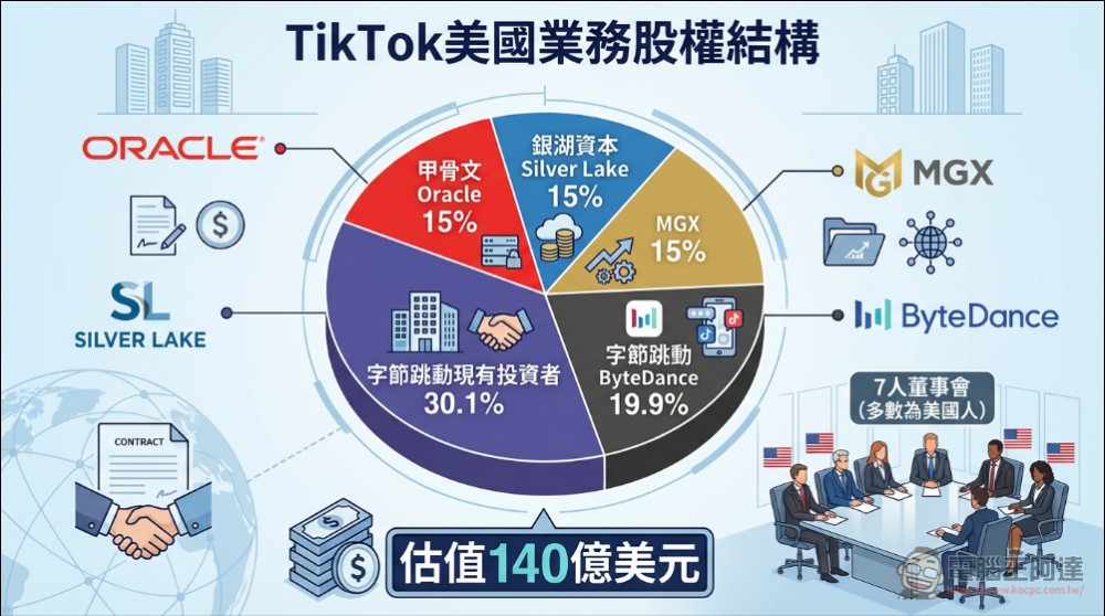 TikTok 美國業務易主塵埃落定:字節跳動出售逾八成股權予美國財團 - 電腦王阿達 TikTok 美國業務易主塵埃落定:字節跳動出售逾八成股權予美國財團 - 電腦王阿達