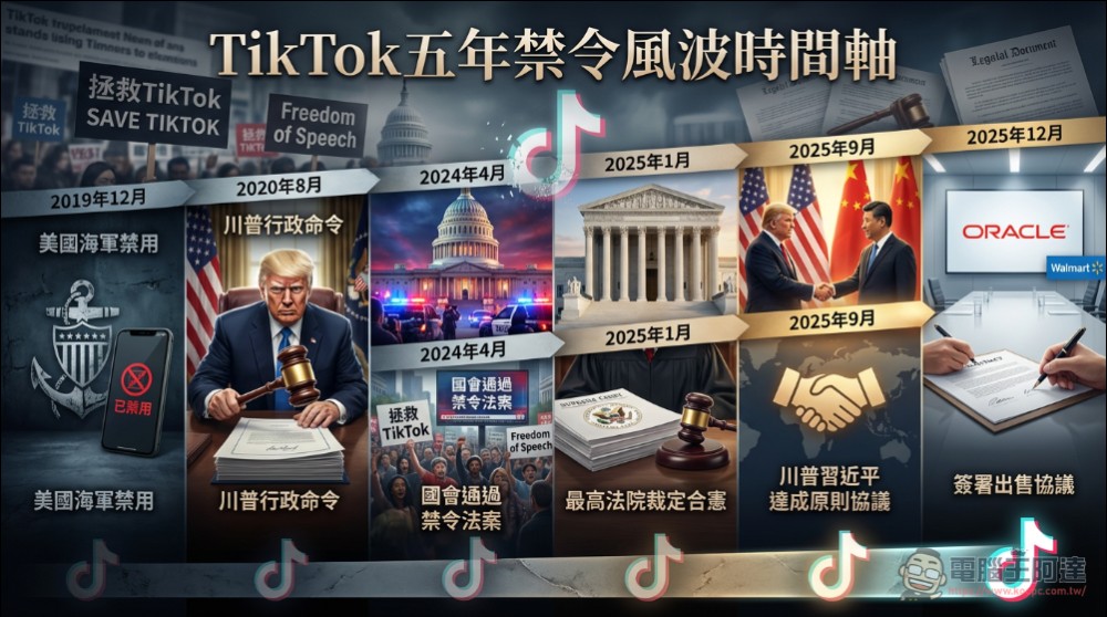 TikTok 美國業務易主塵埃落定:字節跳動出售逾八成股權予美國財團 - 電腦王阿達 TikTok 美國業務易主塵埃落定:字節跳動出售逾八成股權予美國財團 - 電腦王阿達