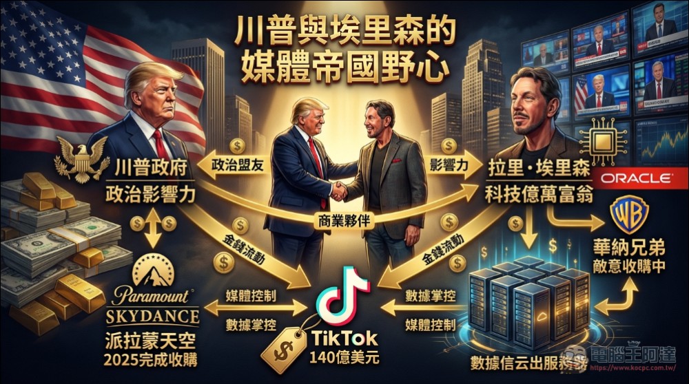 TikTok 美國業務易主塵埃落定:字節跳動出售逾八成股權予美國財團 - 電腦王阿達 TikTok 美國業務易主塵埃落定:字節跳動出售逾八成股權予美國財團 - 電腦王阿達