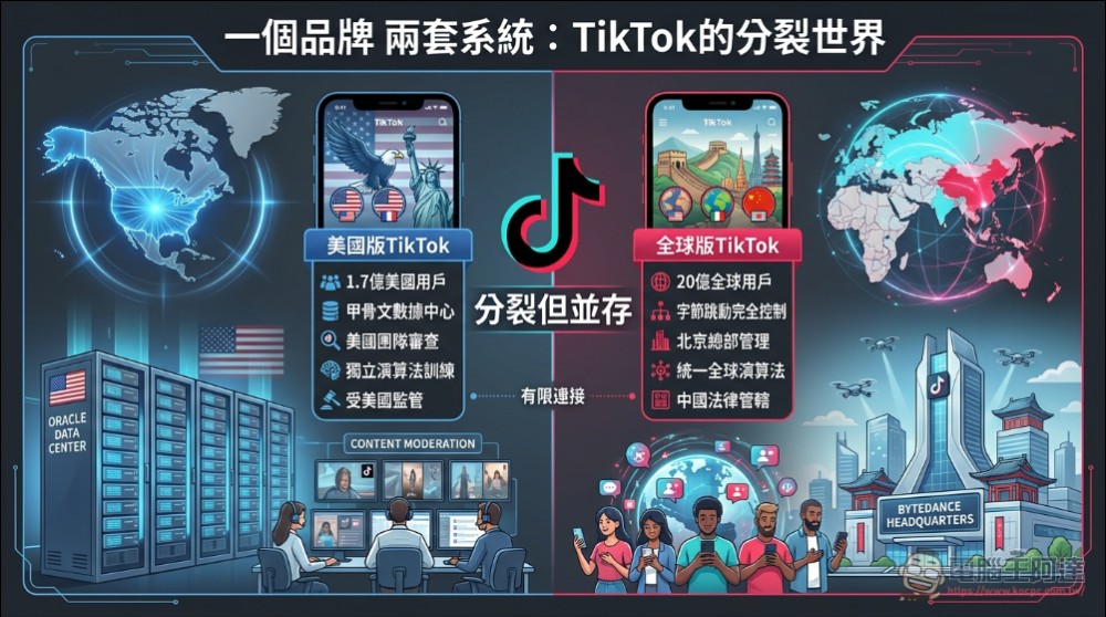 TikTok 美國業務易主塵埃落定:字節跳動出售逾八成股權予美國財團 - 電腦王阿達 TikTok 美國業務易主塵埃落定:字節跳動出售逾八成股權予美國財團 - 電腦王阿達