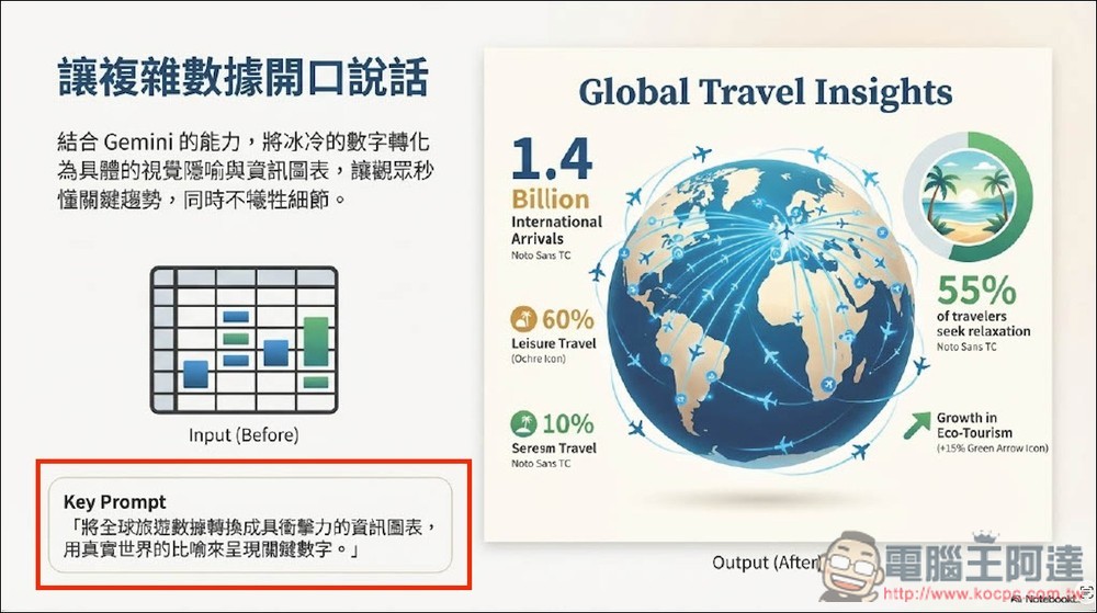 「一個提示詞」就能利用 Gemini 輕鬆修復「NotebookLM 簡報」中文字錯誤、模糊的問題 - 電腦王阿達 「一個提示詞」就能利用 Gemini 輕鬆修復「NotebookLM 簡報」中文字錯誤、模糊的問題 - 電腦王阿達