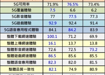 OPENSIGNAL 2025年下半年行動體驗網路品質報告解析