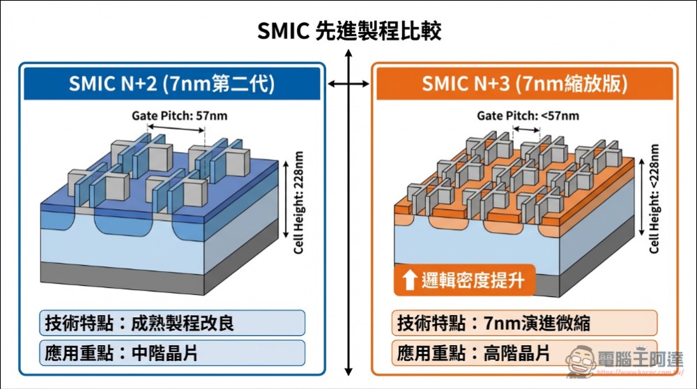 突破 5nm 工藝效能表現?搭載 SMIC N+3 工藝的華為麒麟9030系列處理器解析 - 電腦王阿達 突破 5nm 工藝效能表現?搭載 SMIC N+3 工藝的華為麒麟9030系列處理器解析 - 電腦王阿達