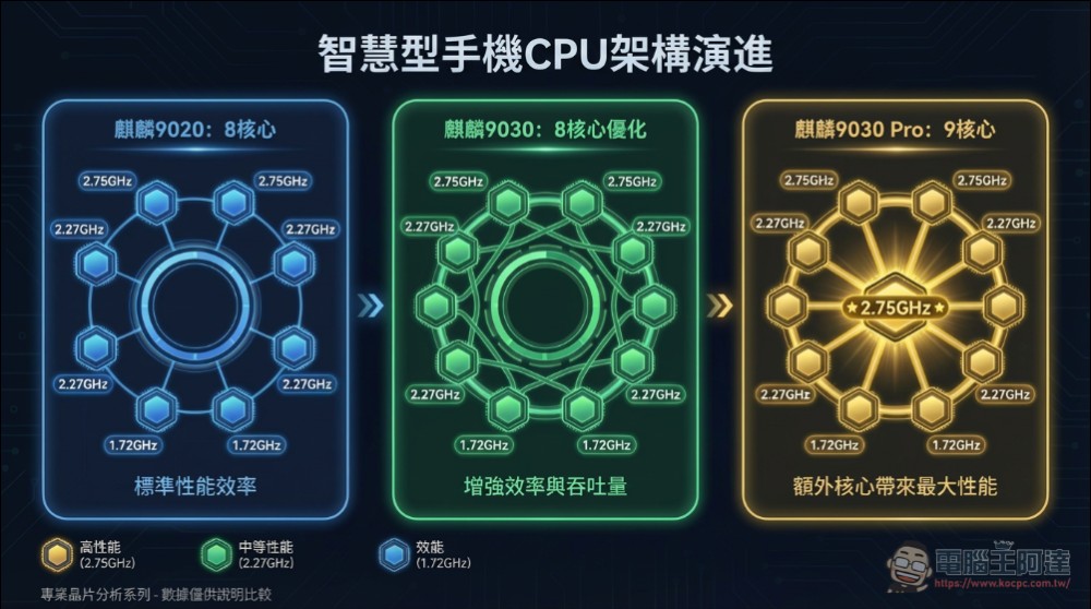 突破 5nm 工藝效能表現?搭載 SMIC N+3 工藝的華為麒麟9030系列處理器解析 - 電腦王阿達 突破 5nm 工藝效能表現?搭載 SMIC N+3 工藝的華為麒麟9030系列處理器解析 - 電腦王阿達