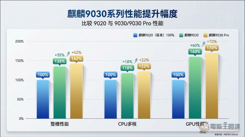 突破 5nm 工藝效能表現?搭載 SMIC N+3 工藝的華為麒麟9030系列處理器解析 - 電腦王阿達 突破 5nm 工藝效能表現?搭載 SMIC N+3 工藝的華為麒麟9030系列處理器解析 - 電腦王阿達
