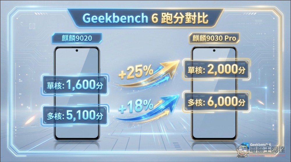 突破 5nm 工藝效能表現?搭載 SMIC N+3 工藝的華為麒麟9030系列處理器解析 - 電腦王阿達 突破 5nm 工藝效能表現?搭載 SMIC N+3 工藝的華為麒麟9030系列處理器解析 - 電腦王阿達