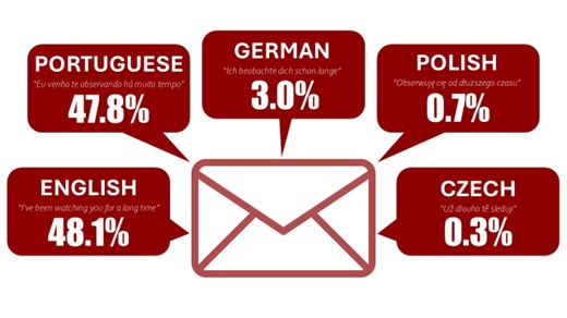 趨勢科技助 INTERPOL「哨兵行動」逮補 574 名嫌犯,追回 300 萬美元不法所得 - 電腦王阿達 趨勢科技助 INTERPOL「哨兵行動」逮補 574 名嫌犯,追回 300 萬美元不法所得 - 電腦王阿達