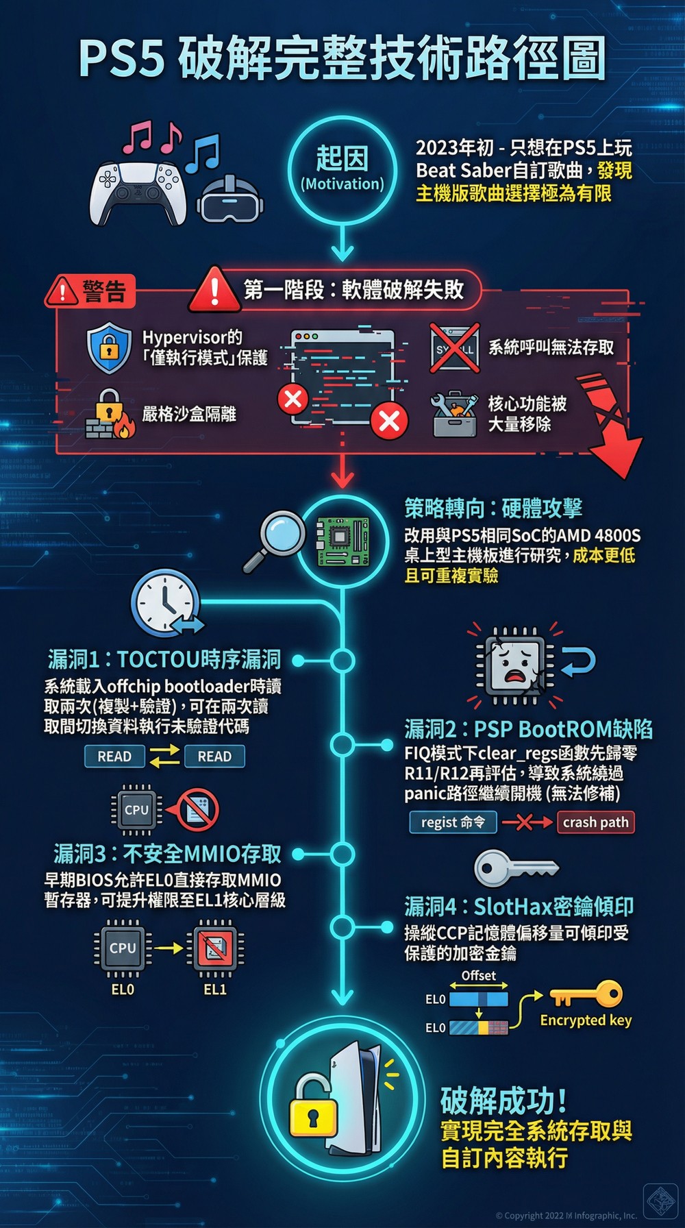德國安全研究人員成功破解 PS5 安全防護機制,且無法使用軟體更新修補漏洞 - 電腦王阿達 德國安全研究人員成功破解 PS5 安全防護機制,且無法使用軟體更新修補漏洞 - 電腦王阿達