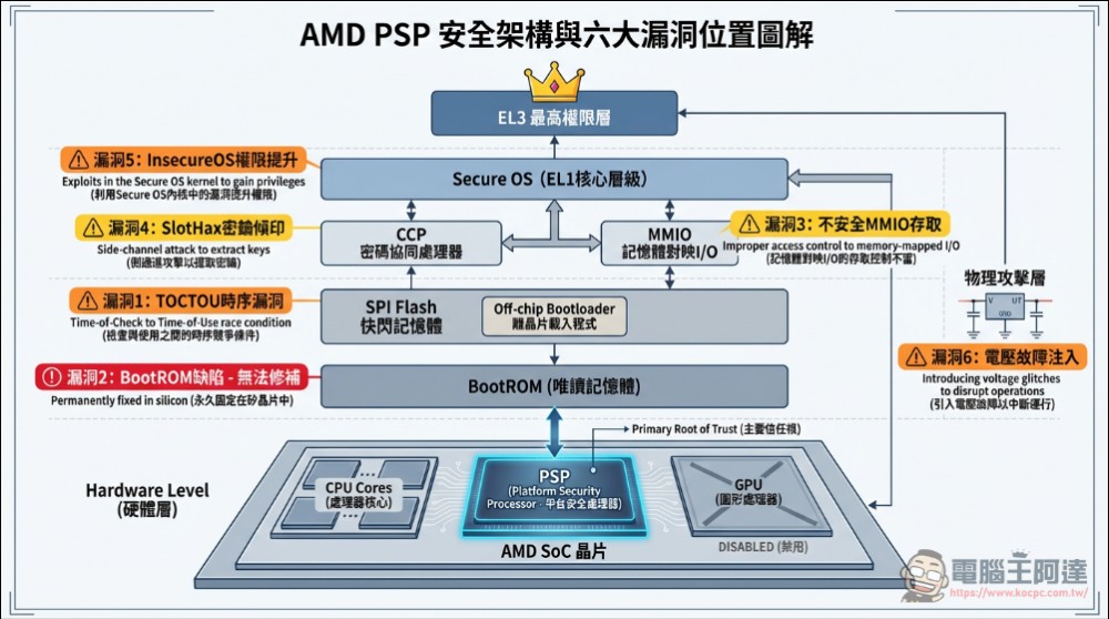 德國安全研究人員成功破解 PS5 安全防護機制,且無法使用軟體更新修補漏洞 - 電腦王阿達 德國安全研究人員成功破解 PS5 安全防護機制,且無法使用軟體更新修補漏洞 - 電腦王阿達