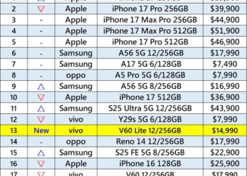 台灣最新熱銷手機排行榜(2025年11月)