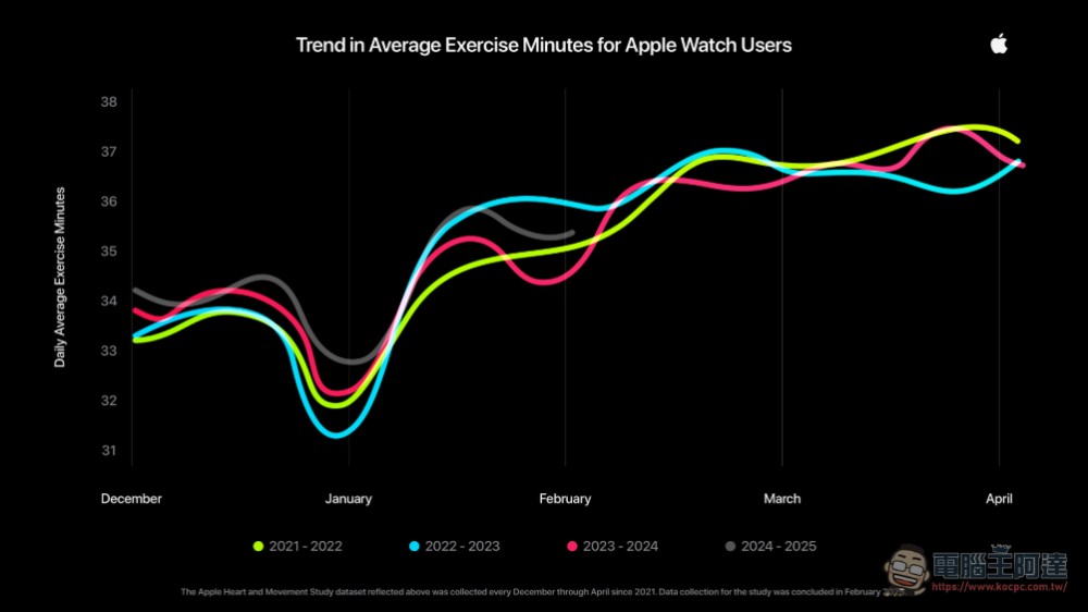 擊敗「放棄日」魔咒:Fitness+ 與 Apple Watch 讓你在新的一年持續動起來 - 電腦王阿達 擊敗「放棄日」魔咒:Fitness+ 與 Apple Watch 讓你在新的一年持續動起來 - 電腦王阿達